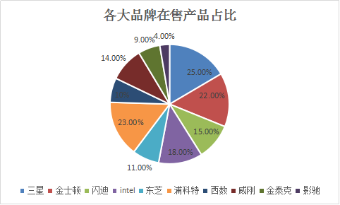 2017年固態硬盤市場深度調查報告 技術與競爭格局全面解析